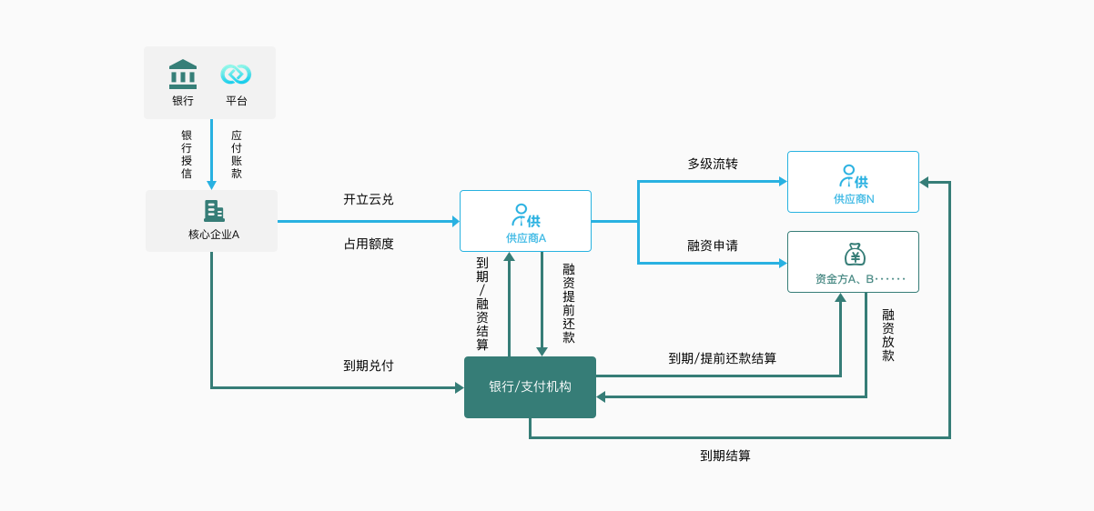 云兑供应链金融.png